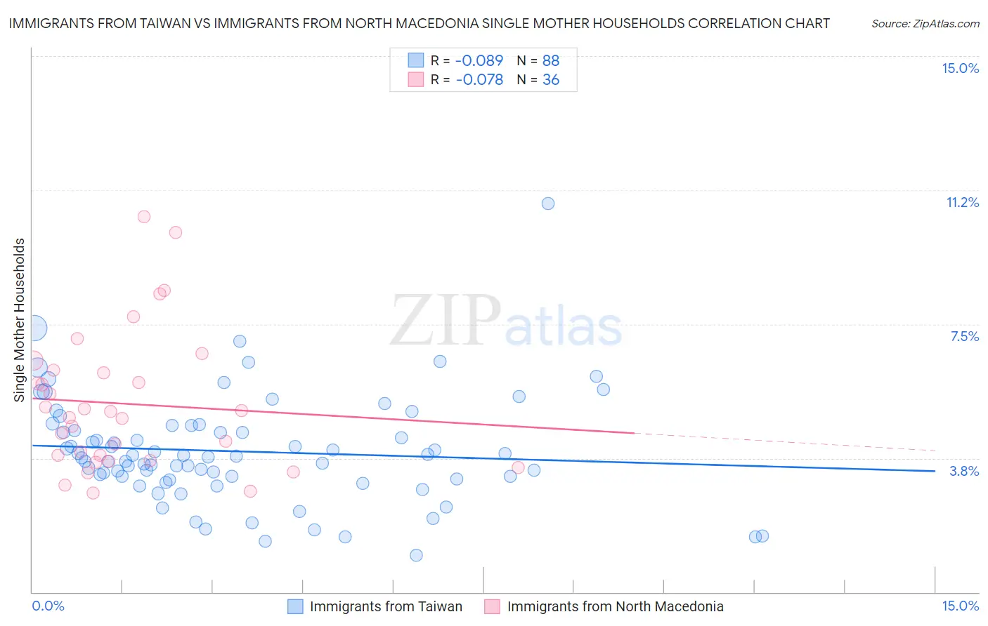 Immigrants from Taiwan vs Immigrants from North Macedonia Single Mother Households