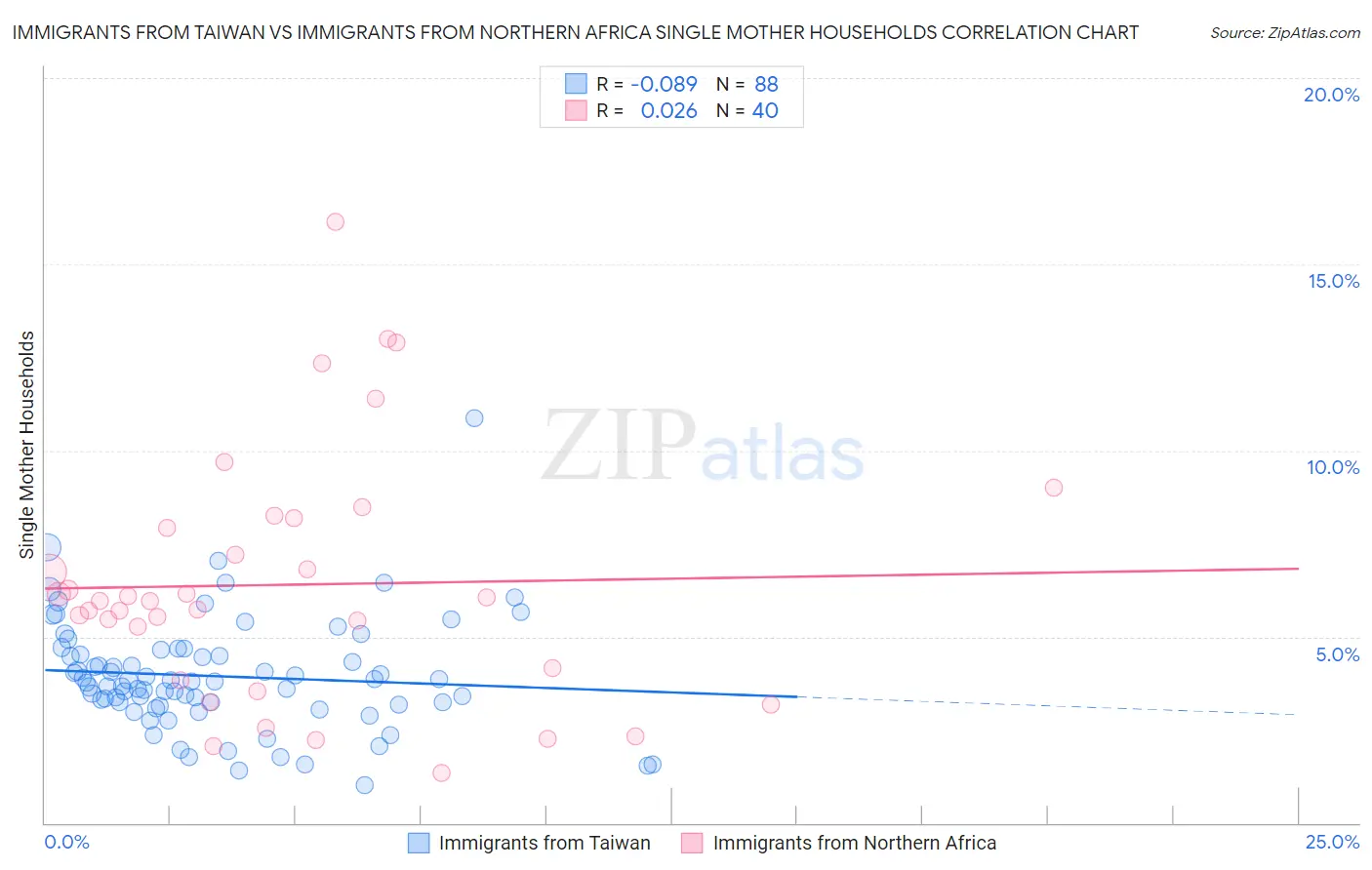 Immigrants from Taiwan vs Immigrants from Northern Africa Single Mother Households
