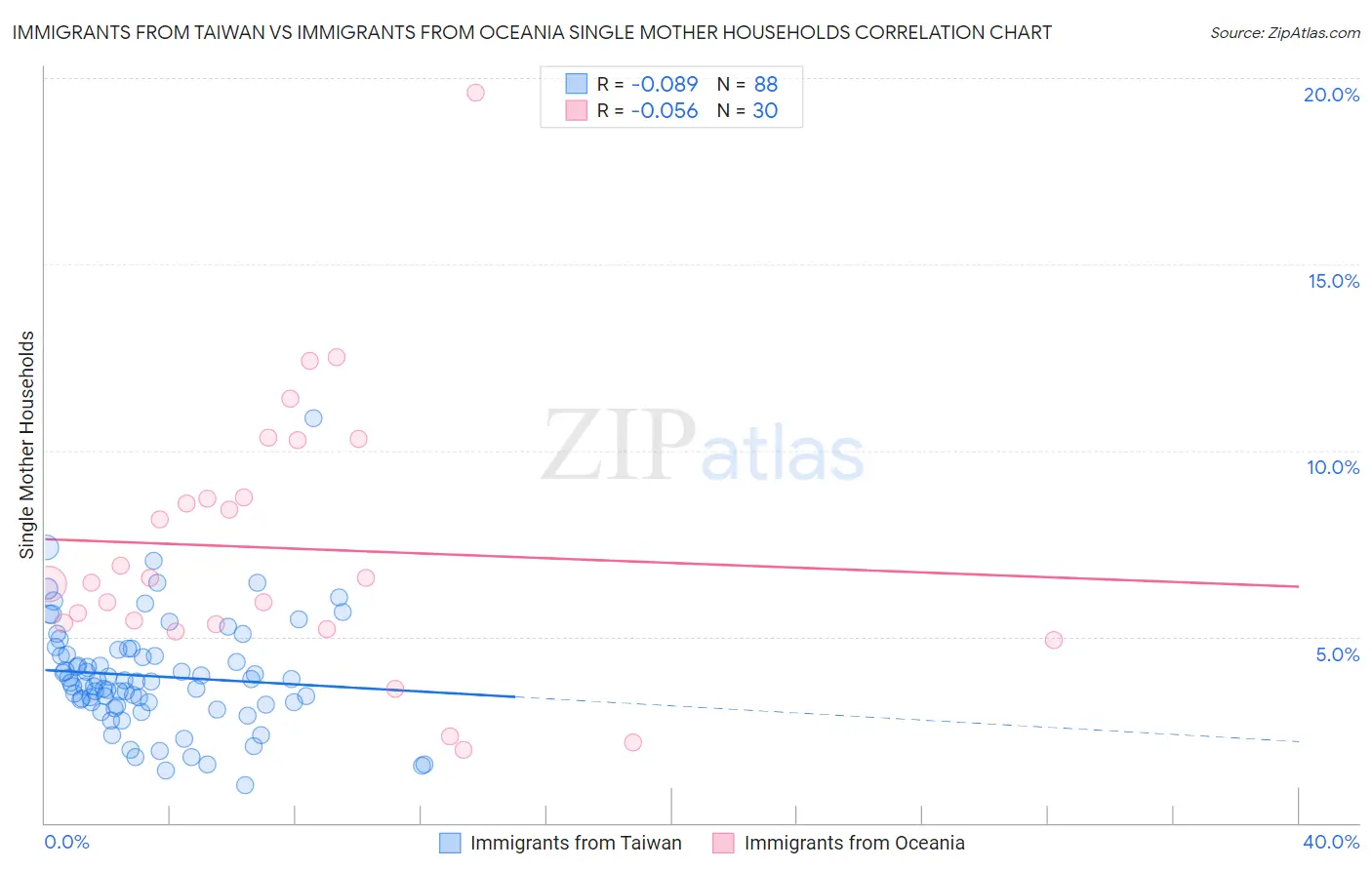 Immigrants from Taiwan vs Immigrants from Oceania Single Mother Households