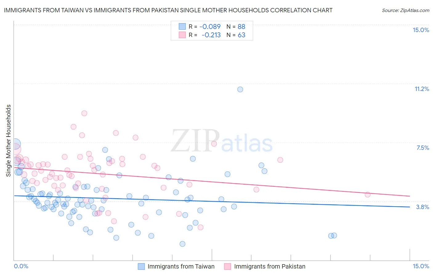 Immigrants from Taiwan vs Immigrants from Pakistan Single Mother Households