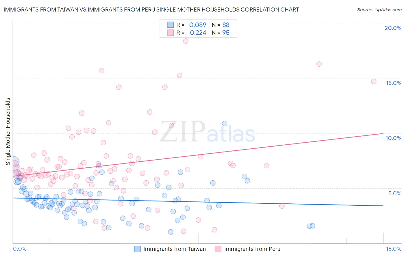 Immigrants from Taiwan vs Immigrants from Peru Single Mother Households
