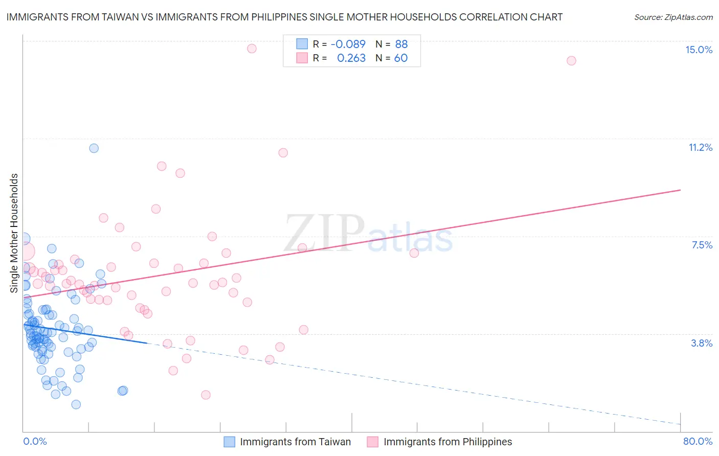 Immigrants from Taiwan vs Immigrants from Philippines Single Mother Households
