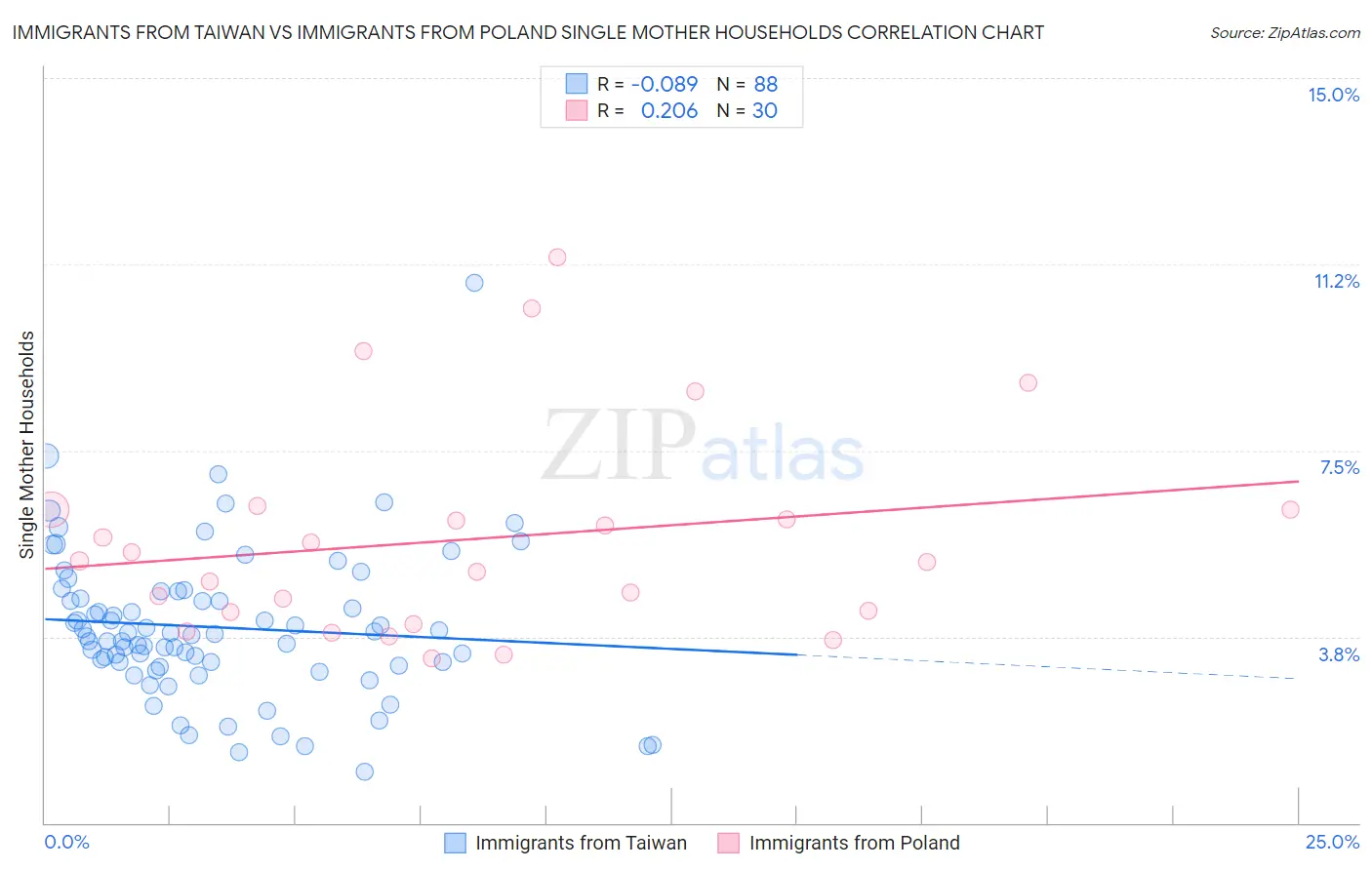Immigrants from Taiwan vs Immigrants from Poland Single Mother Households