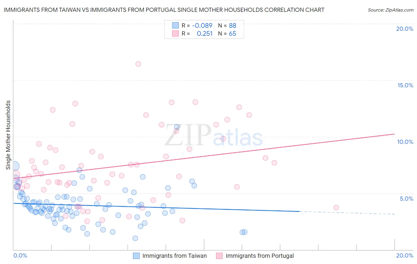 Immigrants from Taiwan vs Immigrants from Portugal Single Mother Households