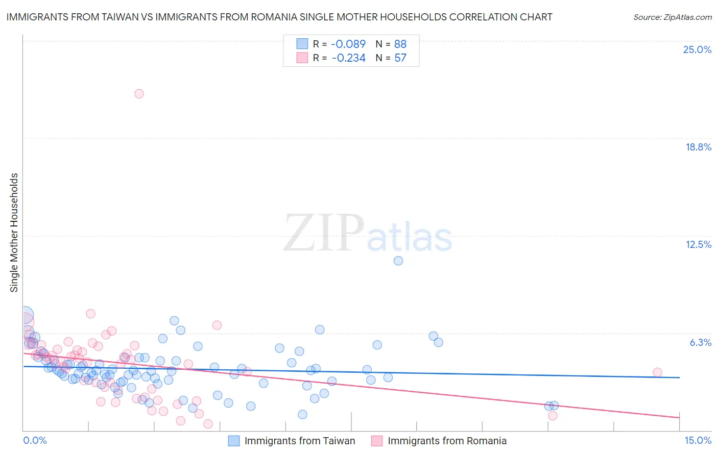 Immigrants from Taiwan vs Immigrants from Romania Single Mother Households