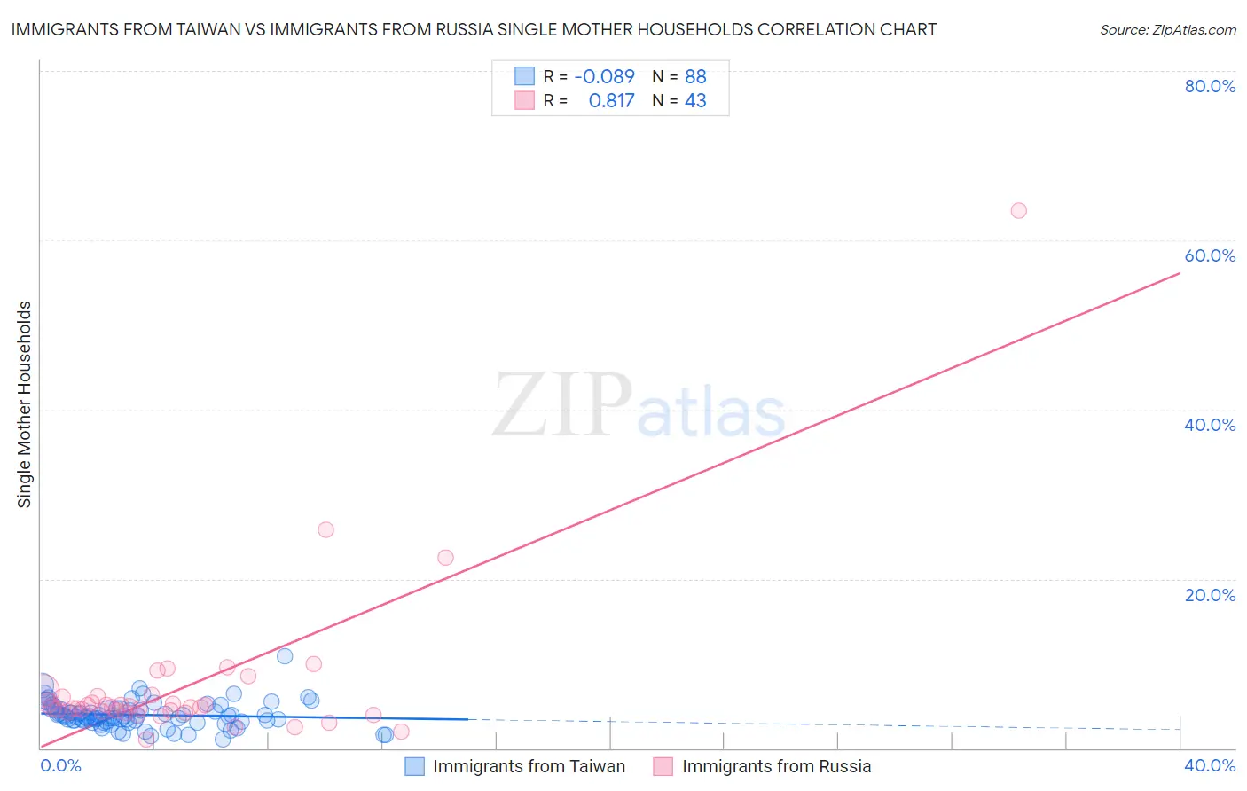Immigrants from Taiwan vs Immigrants from Russia Single Mother Households