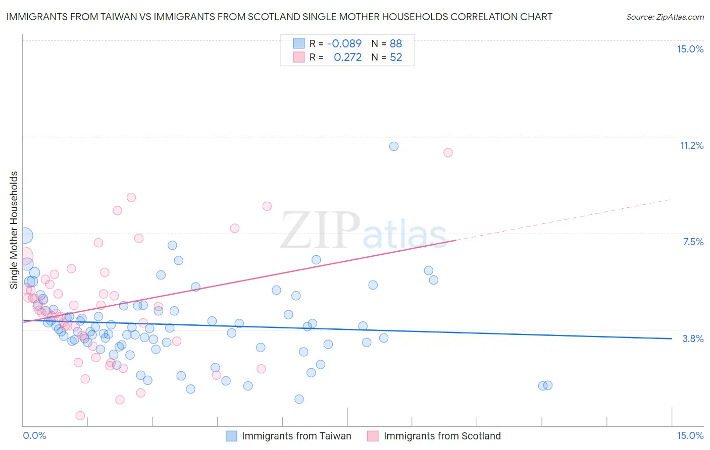 Immigrants from Taiwan vs Immigrants from Scotland Single Mother Households