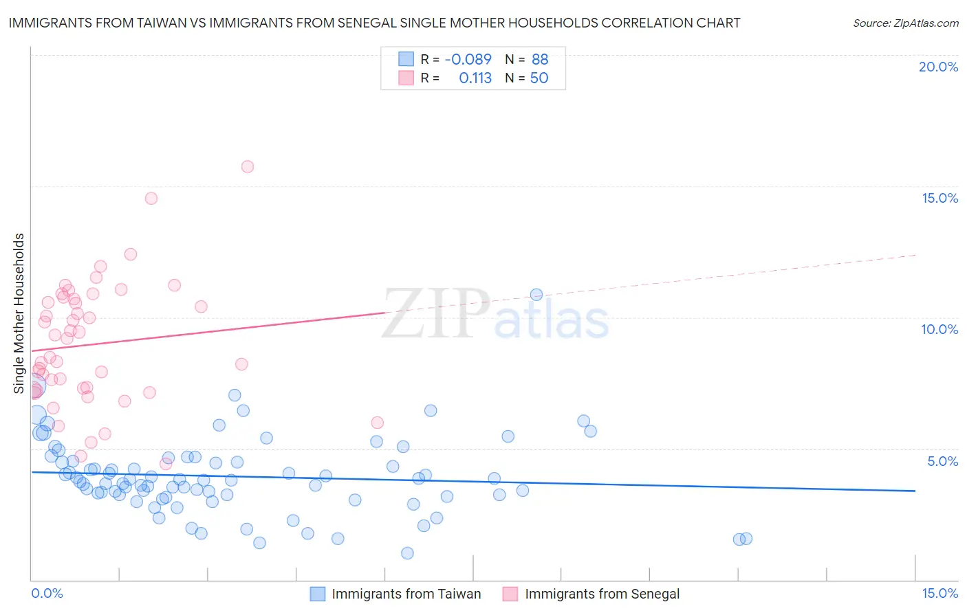 Immigrants from Taiwan vs Immigrants from Senegal Single Mother Households