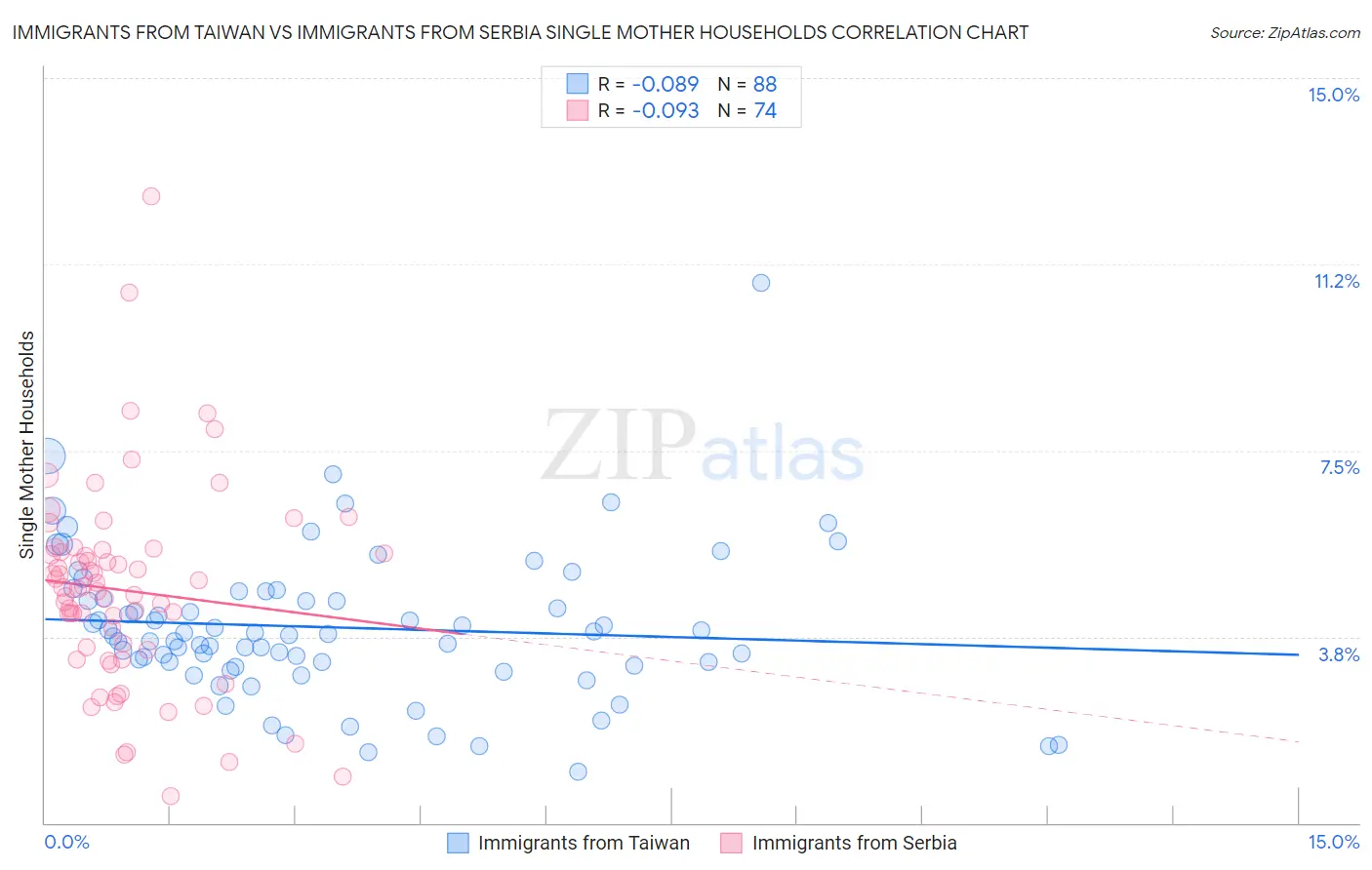 Immigrants from Taiwan vs Immigrants from Serbia Single Mother Households
