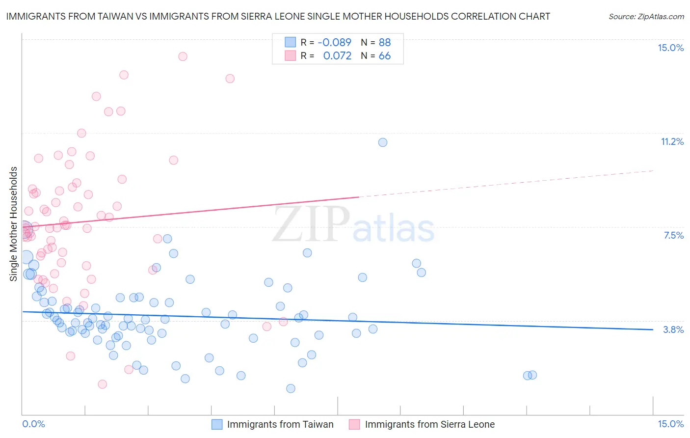 Immigrants from Taiwan vs Immigrants from Sierra Leone Single Mother Households