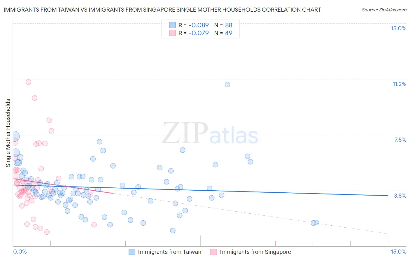 Immigrants from Taiwan vs Immigrants from Singapore Single Mother Households