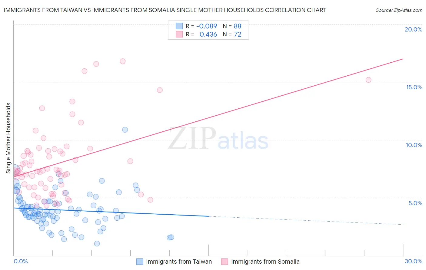Immigrants from Taiwan vs Immigrants from Somalia Single Mother Households