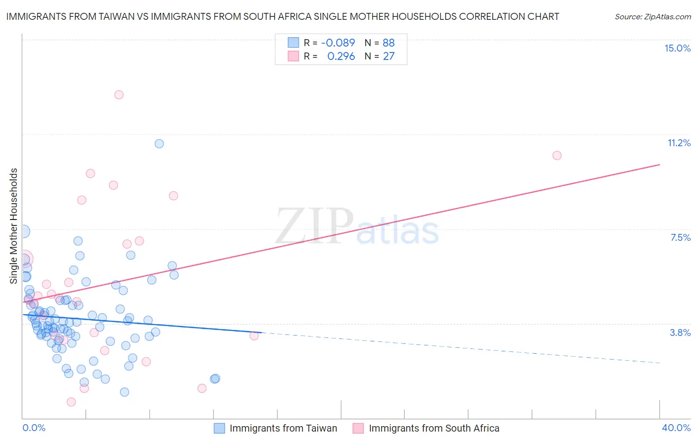 Immigrants from Taiwan vs Immigrants from South Africa Single Mother Households