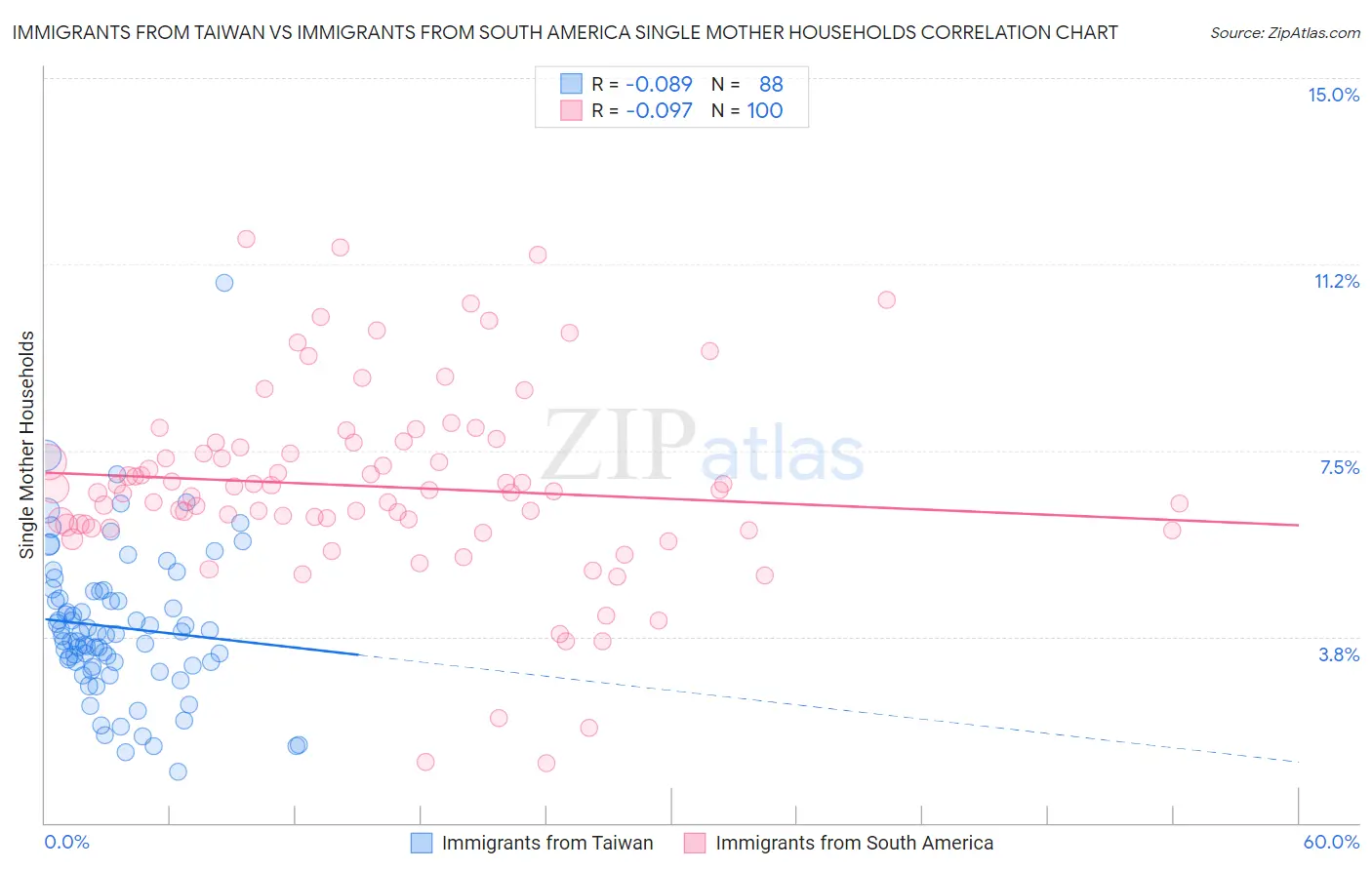 Immigrants from Taiwan vs Immigrants from South America Single Mother Households