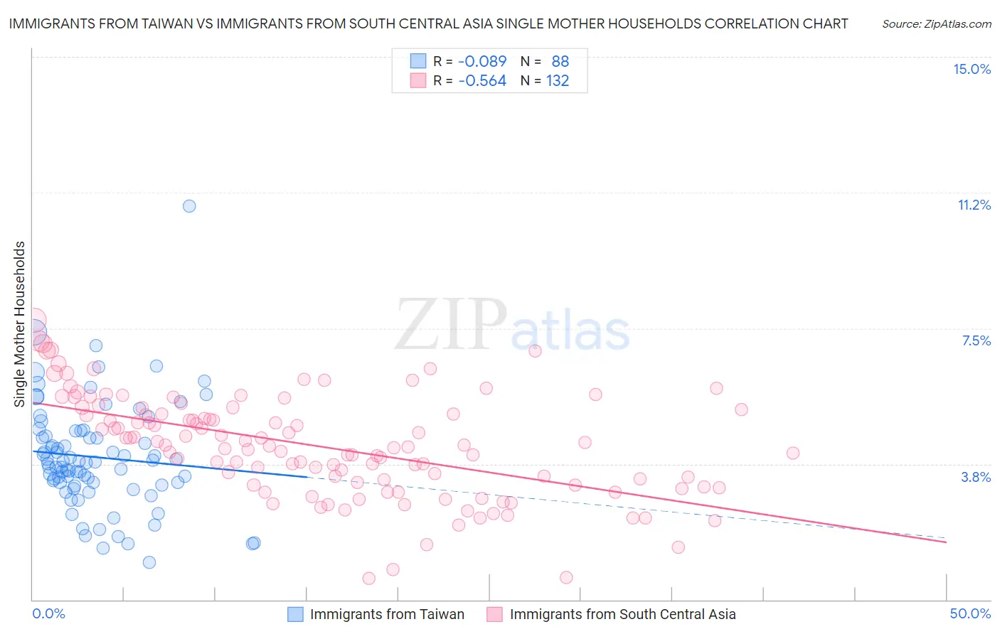 Immigrants from Taiwan vs Immigrants from South Central Asia Single Mother Households