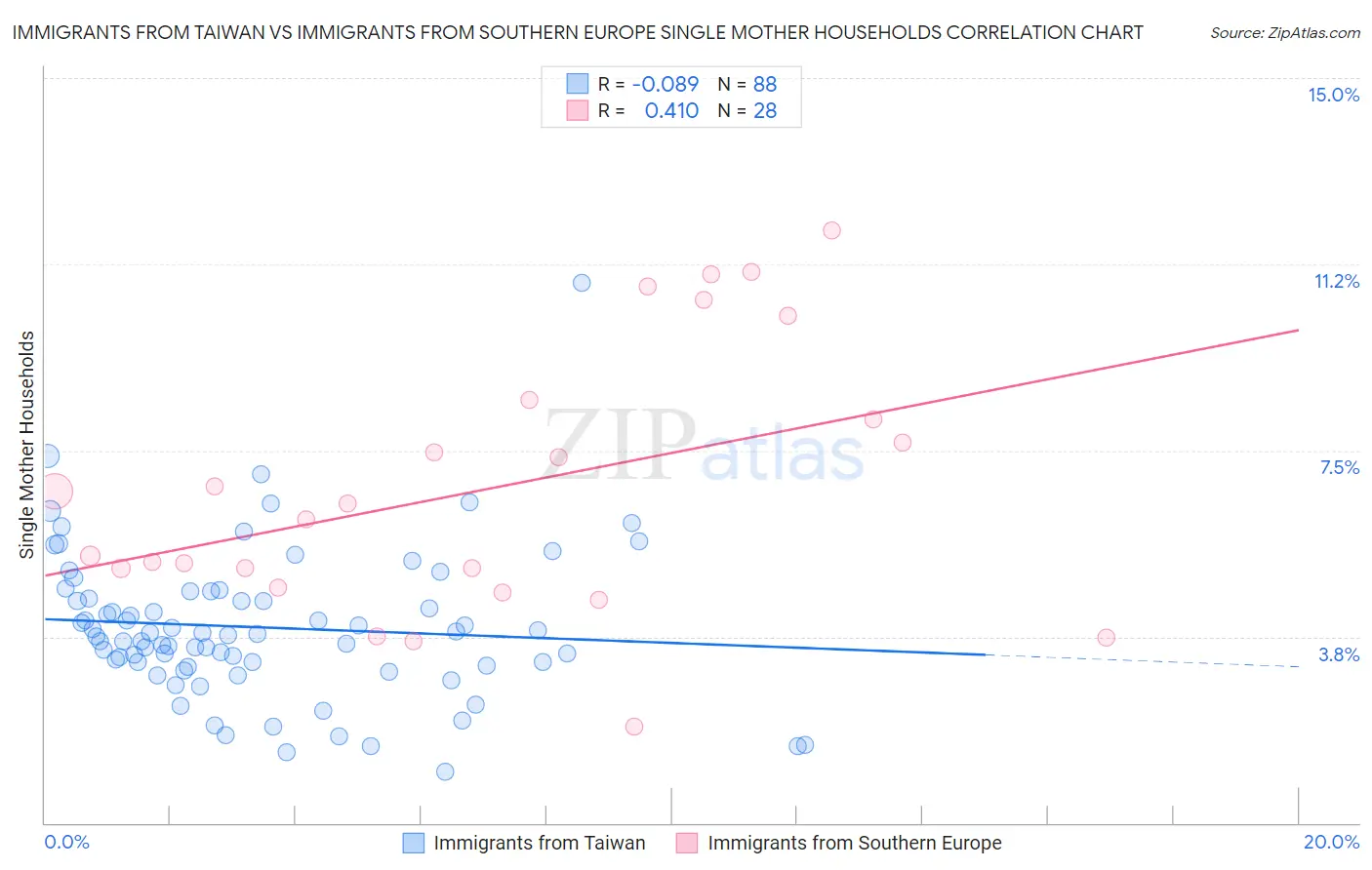 Immigrants from Taiwan vs Immigrants from Southern Europe Single Mother Households