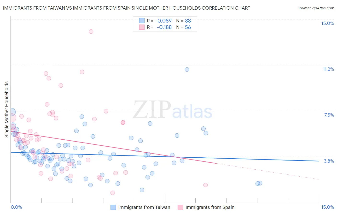 Immigrants from Taiwan vs Immigrants from Spain Single Mother Households