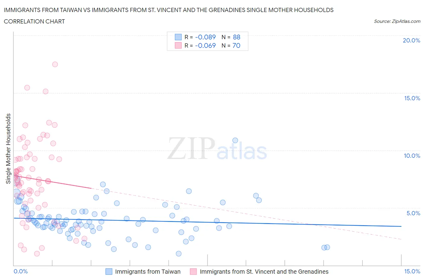 Immigrants from Taiwan vs Immigrants from St. Vincent and the Grenadines Single Mother Households