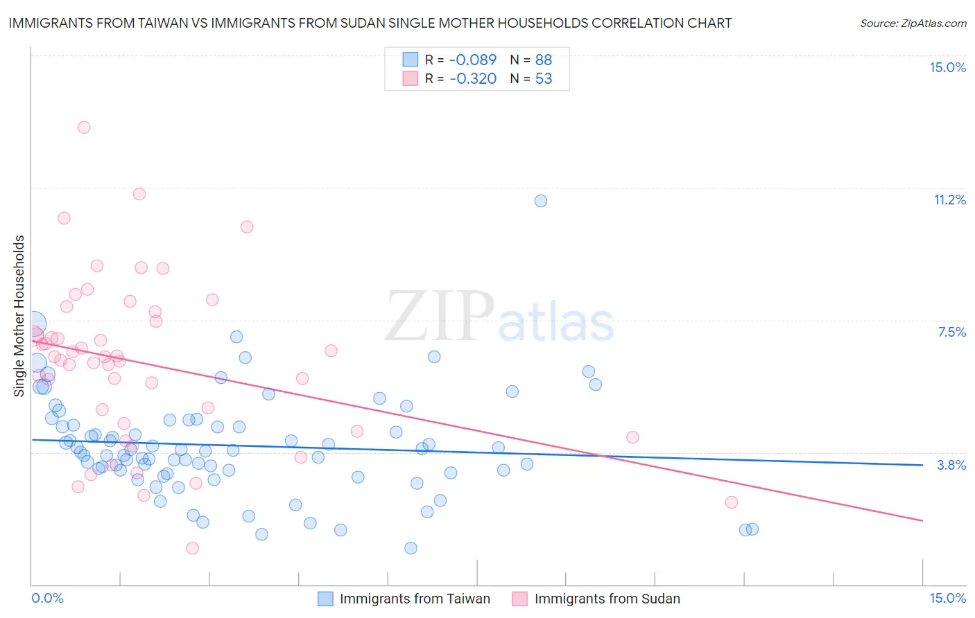 Immigrants from Taiwan vs Immigrants from Sudan Single Mother Households