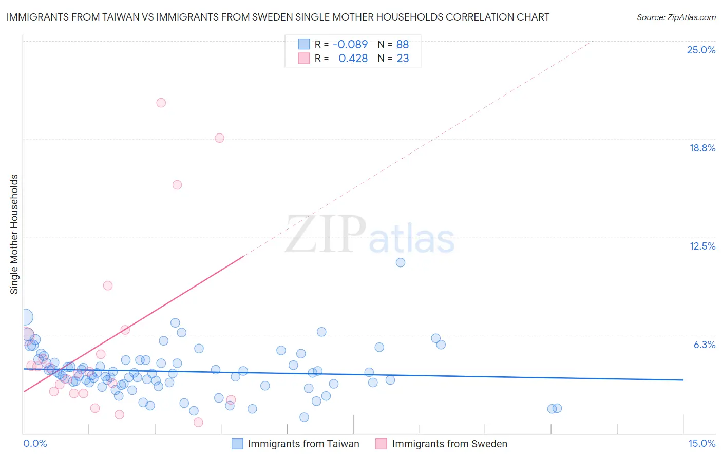 Immigrants from Taiwan vs Immigrants from Sweden Single Mother Households