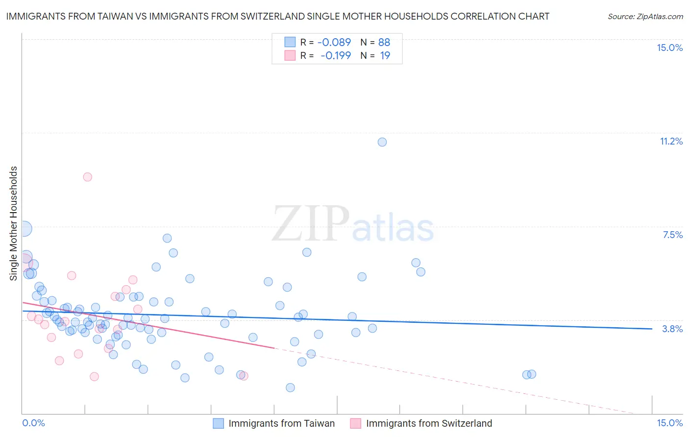 Immigrants from Taiwan vs Immigrants from Switzerland Single Mother Households