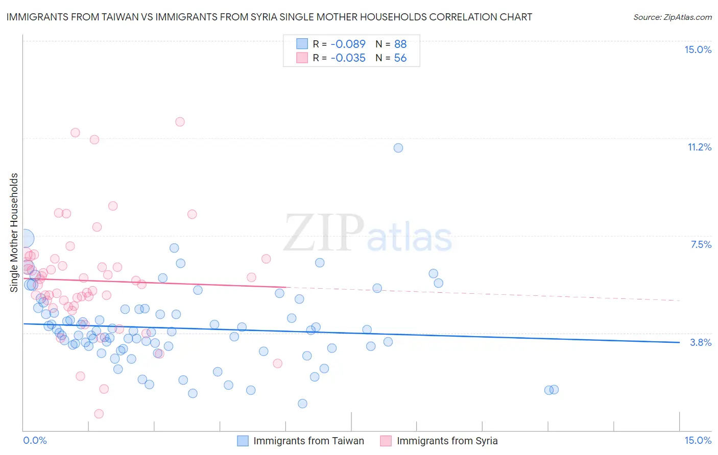 Immigrants from Taiwan vs Immigrants from Syria Single Mother Households