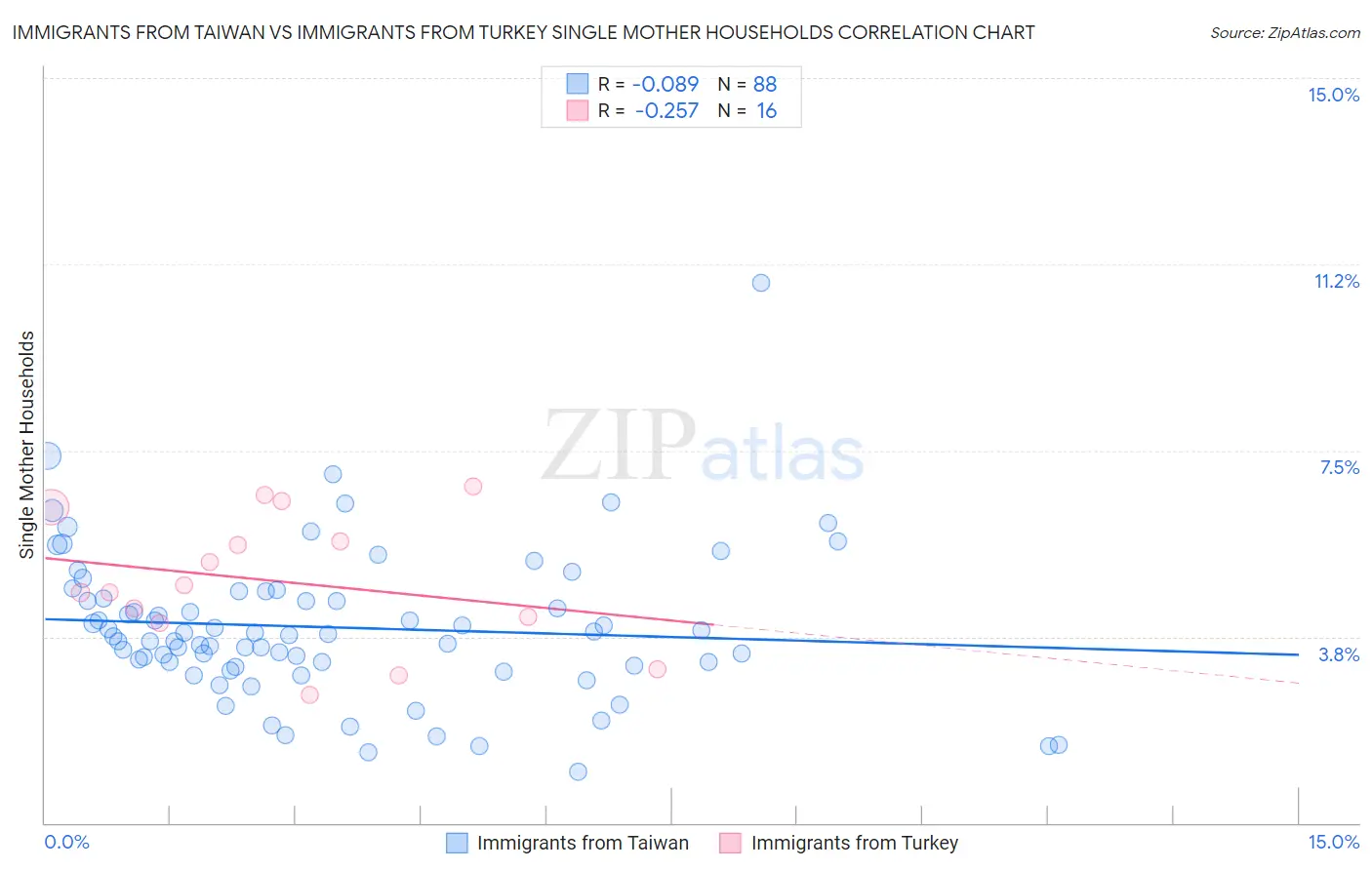 Immigrants from Taiwan vs Immigrants from Turkey Single Mother Households