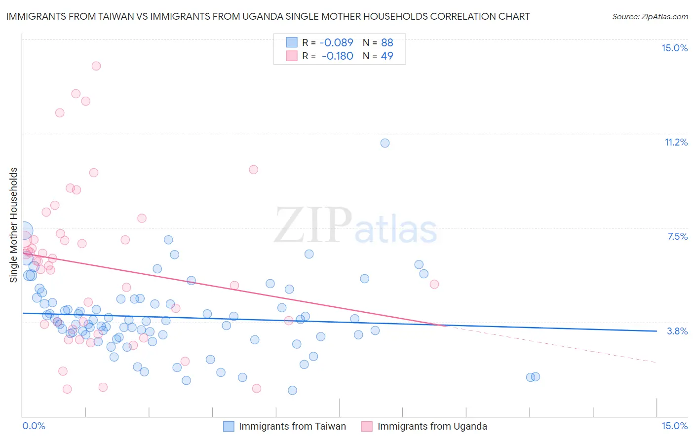 Immigrants from Taiwan vs Immigrants from Uganda Single Mother Households