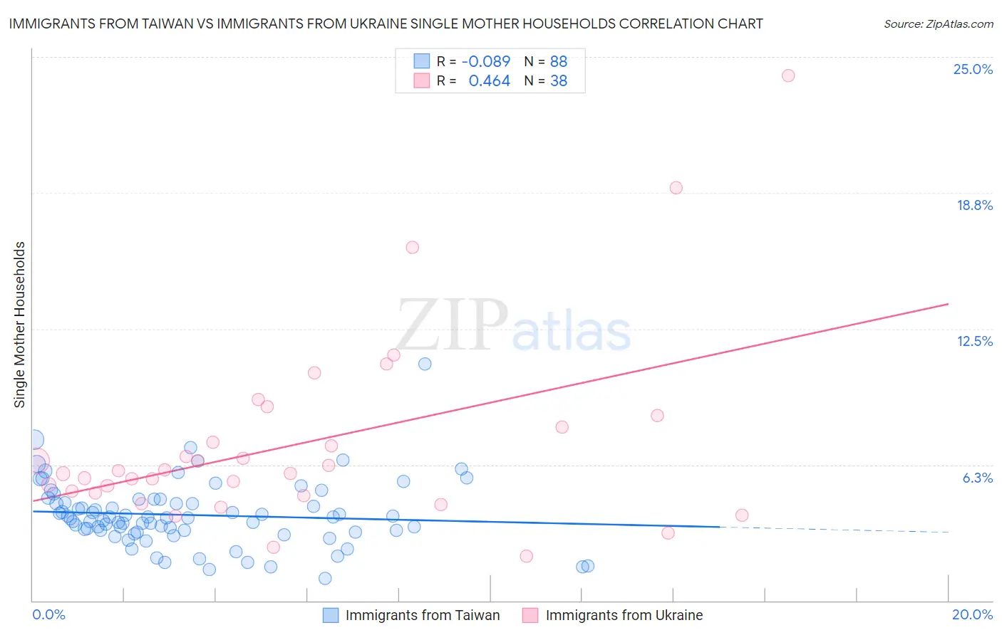 Immigrants from Taiwan vs Immigrants from Ukraine Single Mother Households