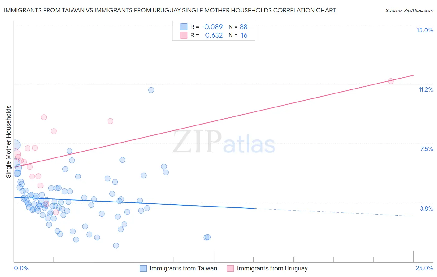Immigrants from Taiwan vs Immigrants from Uruguay Single Mother Households