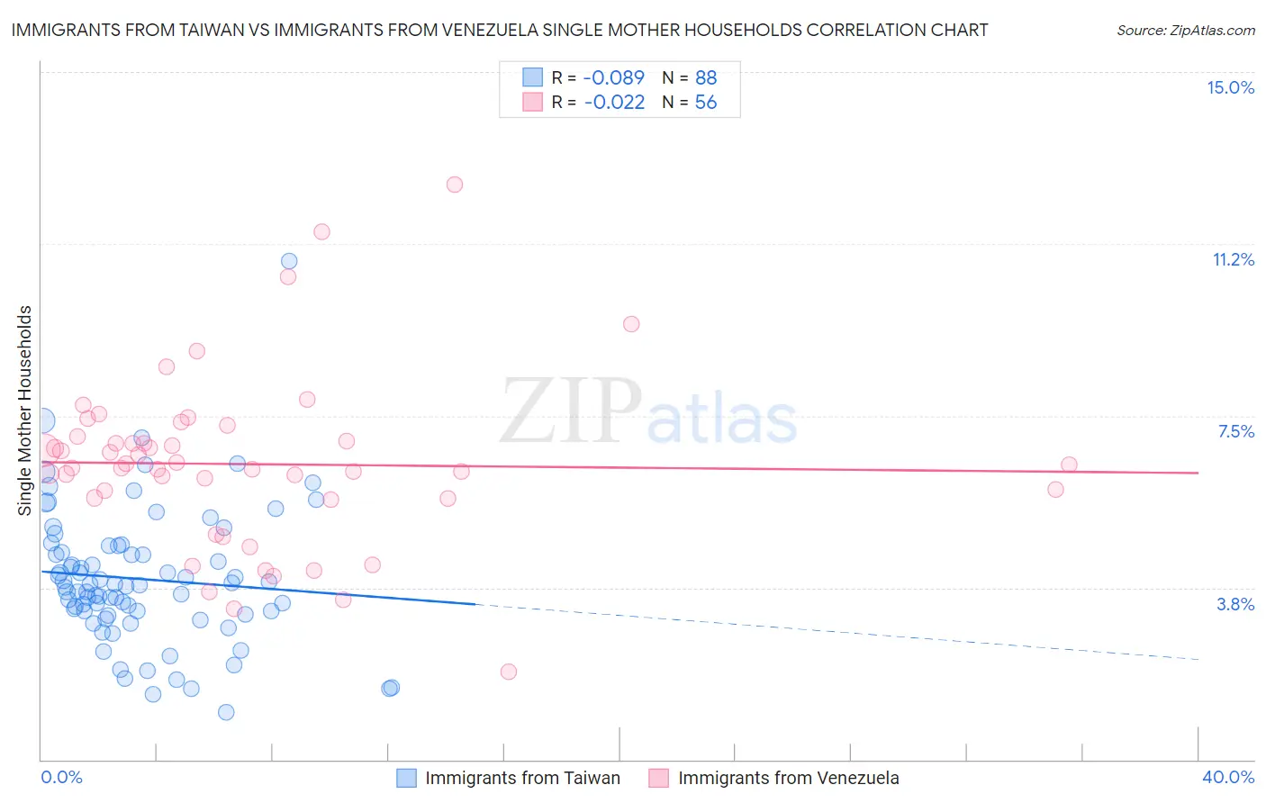 Immigrants from Taiwan vs Immigrants from Venezuela Single Mother Households
