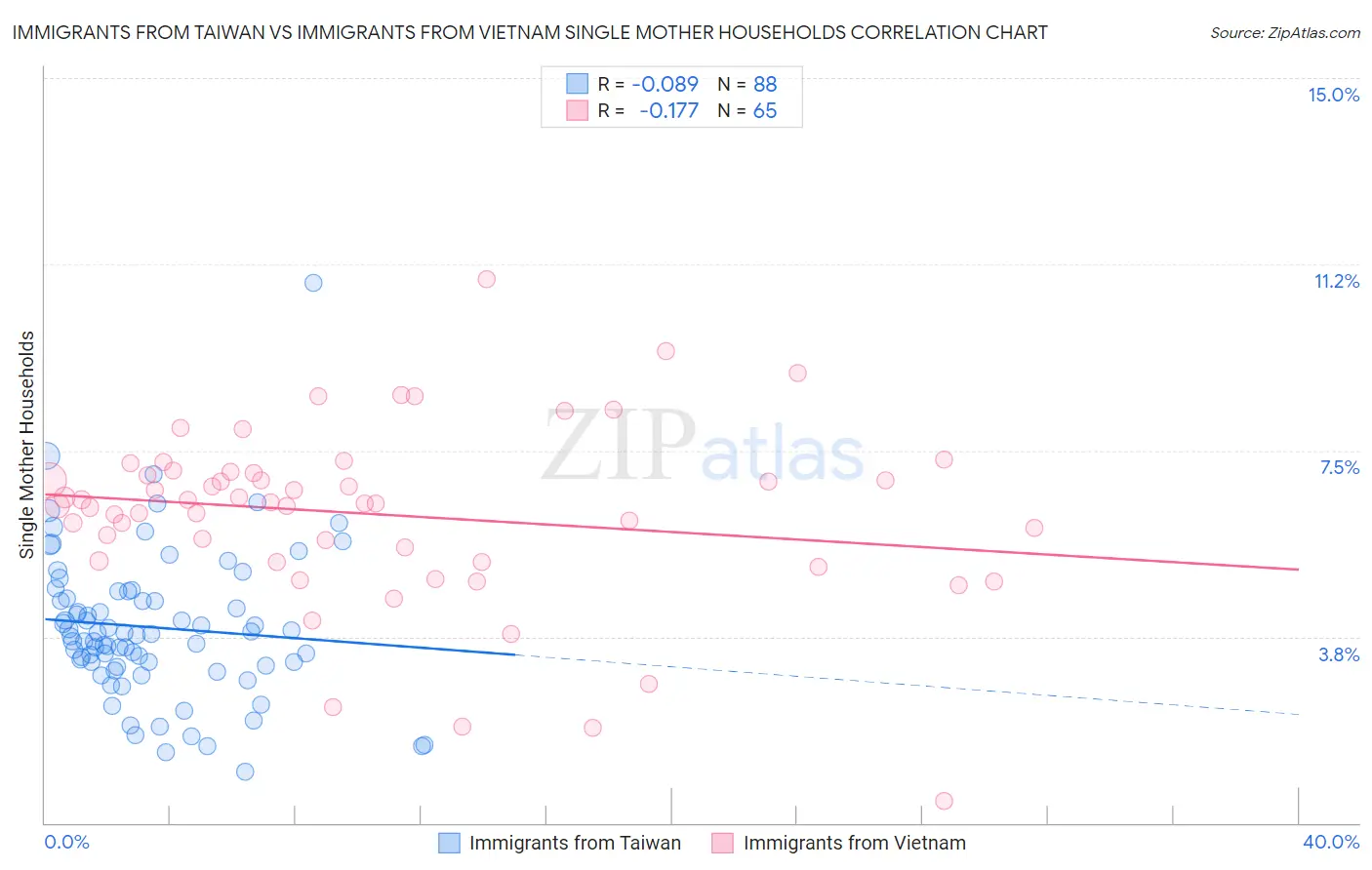 Immigrants from Taiwan vs Immigrants from Vietnam Single Mother Households