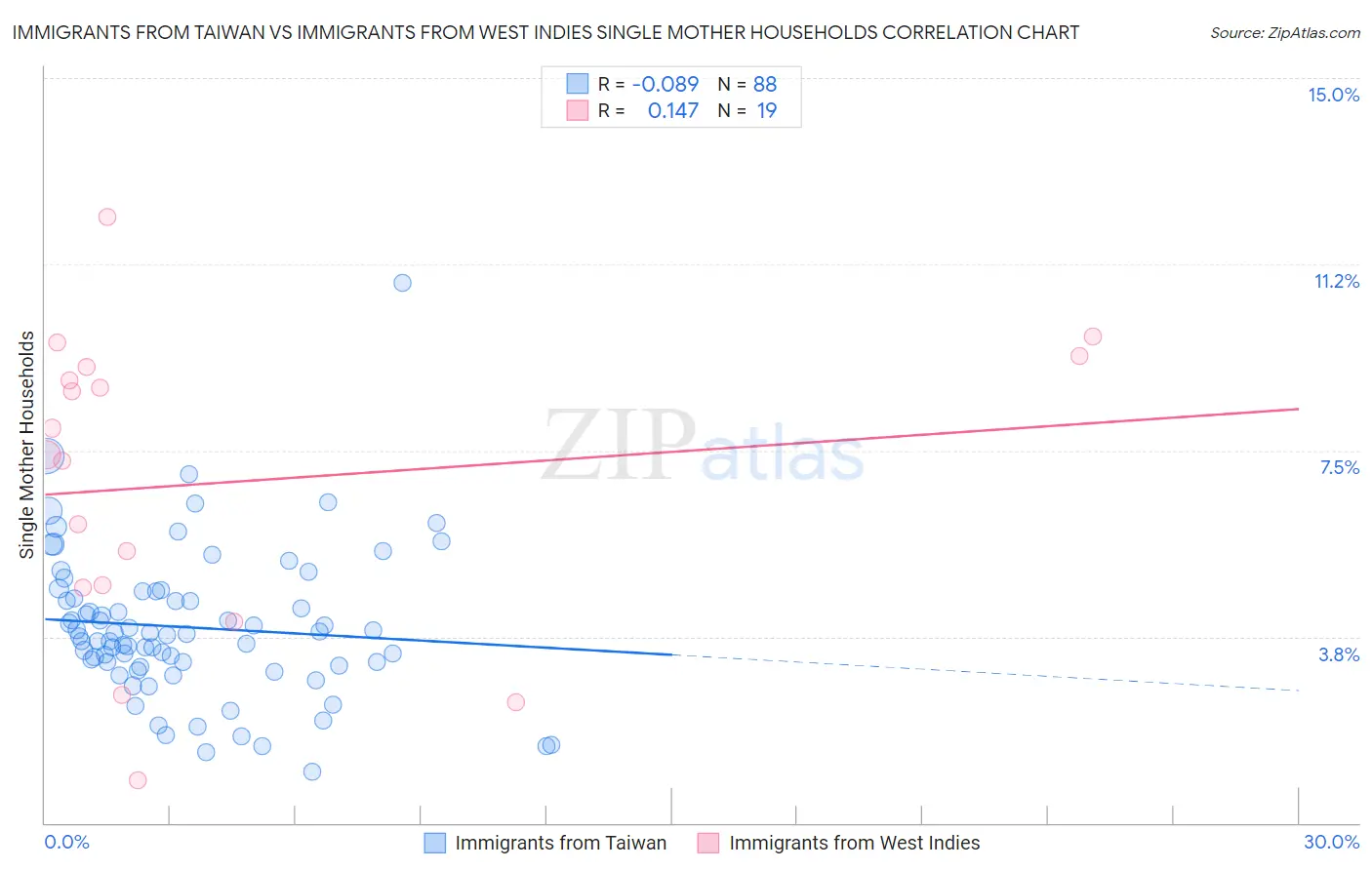 Immigrants from Taiwan vs Immigrants from West Indies Single Mother Households