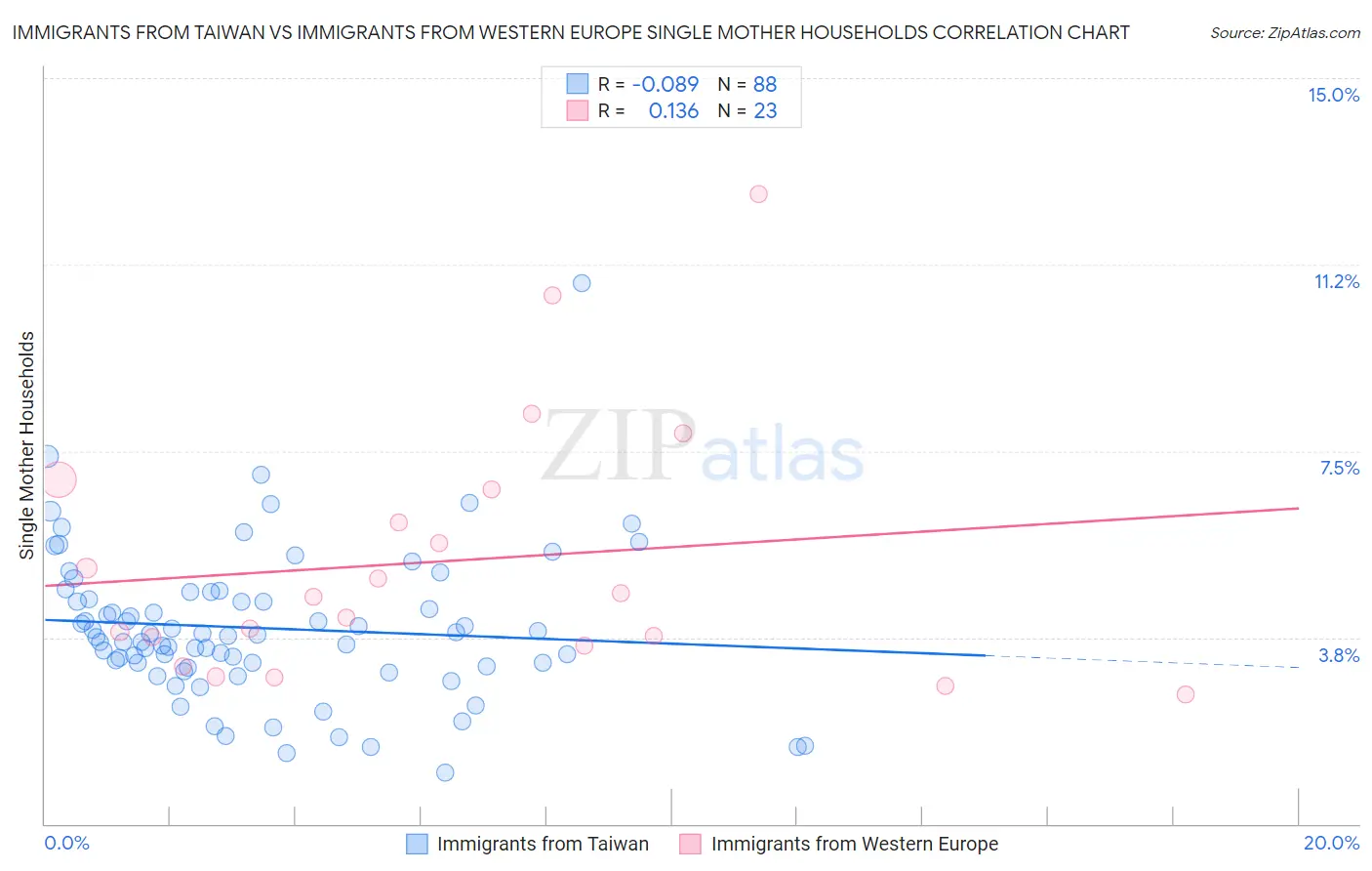Immigrants from Taiwan vs Immigrants from Western Europe Single Mother Households