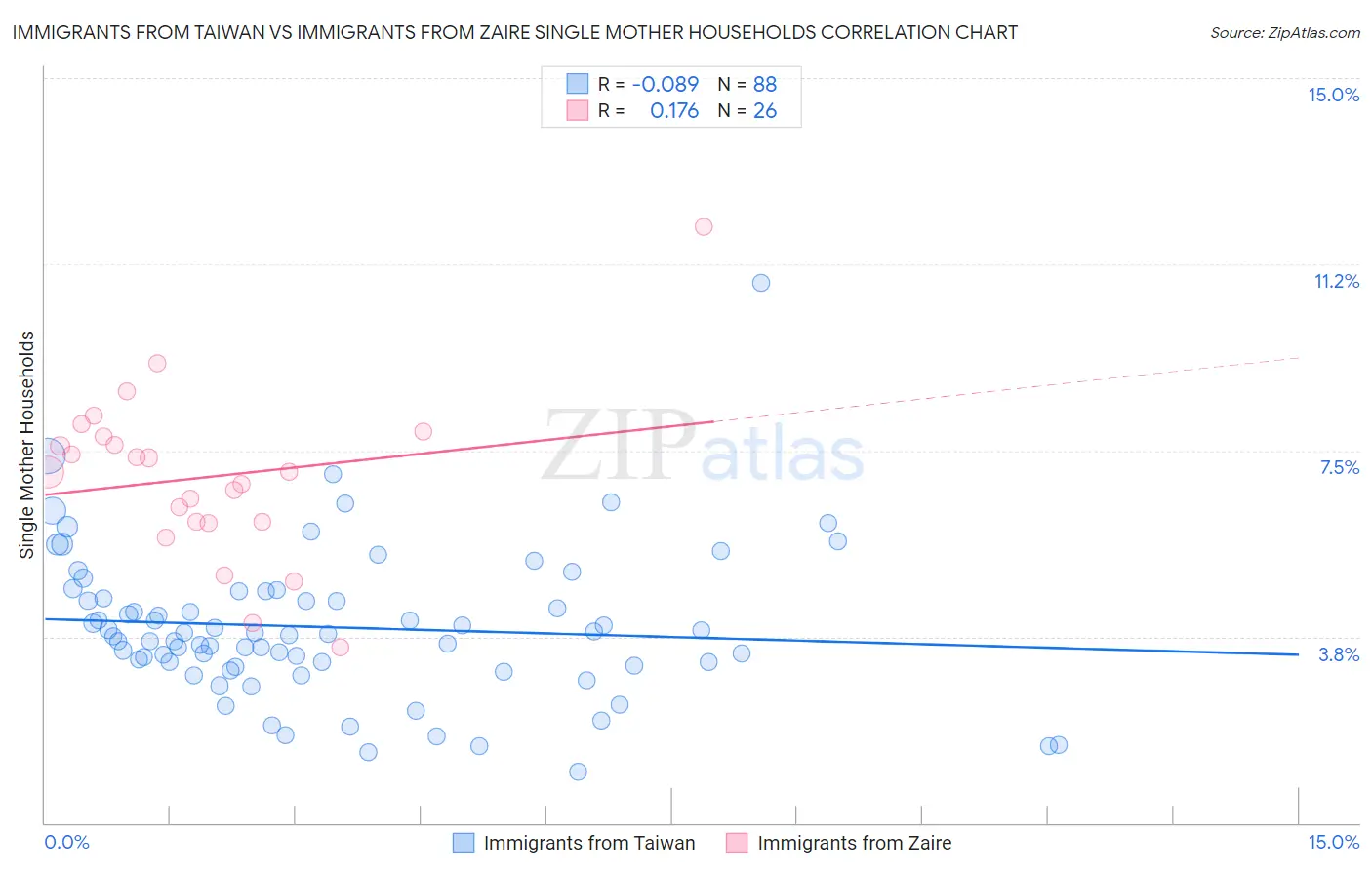 Immigrants from Taiwan vs Immigrants from Zaire Single Mother Households