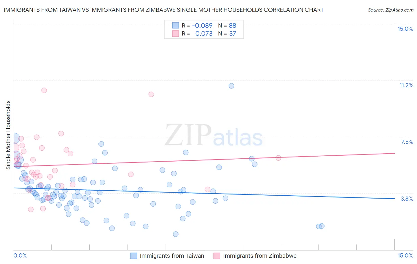 Immigrants from Taiwan vs Immigrants from Zimbabwe Single Mother Households