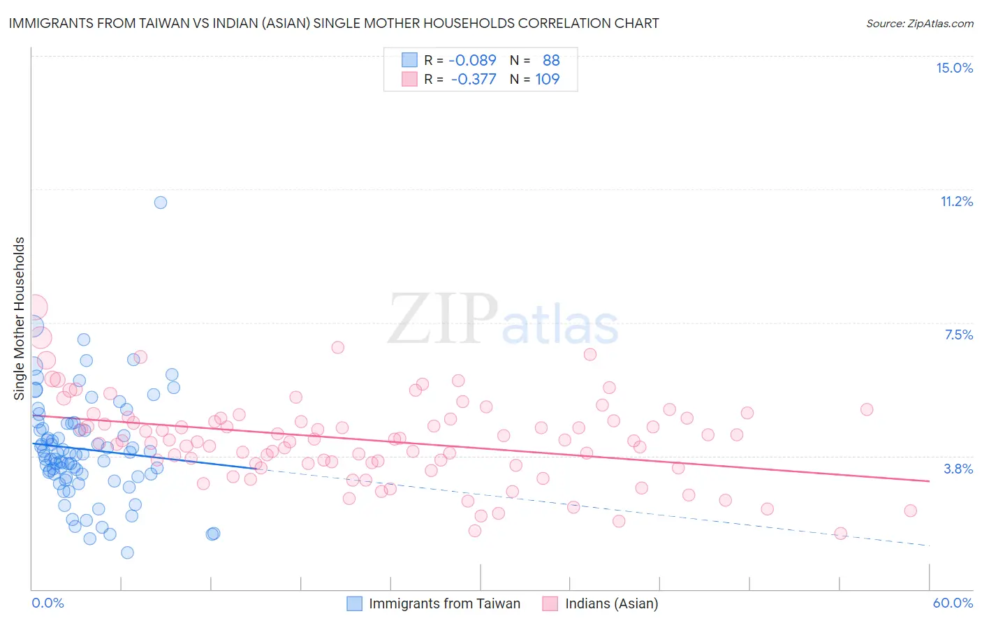 Immigrants from Taiwan vs Indian (Asian) Single Mother Households