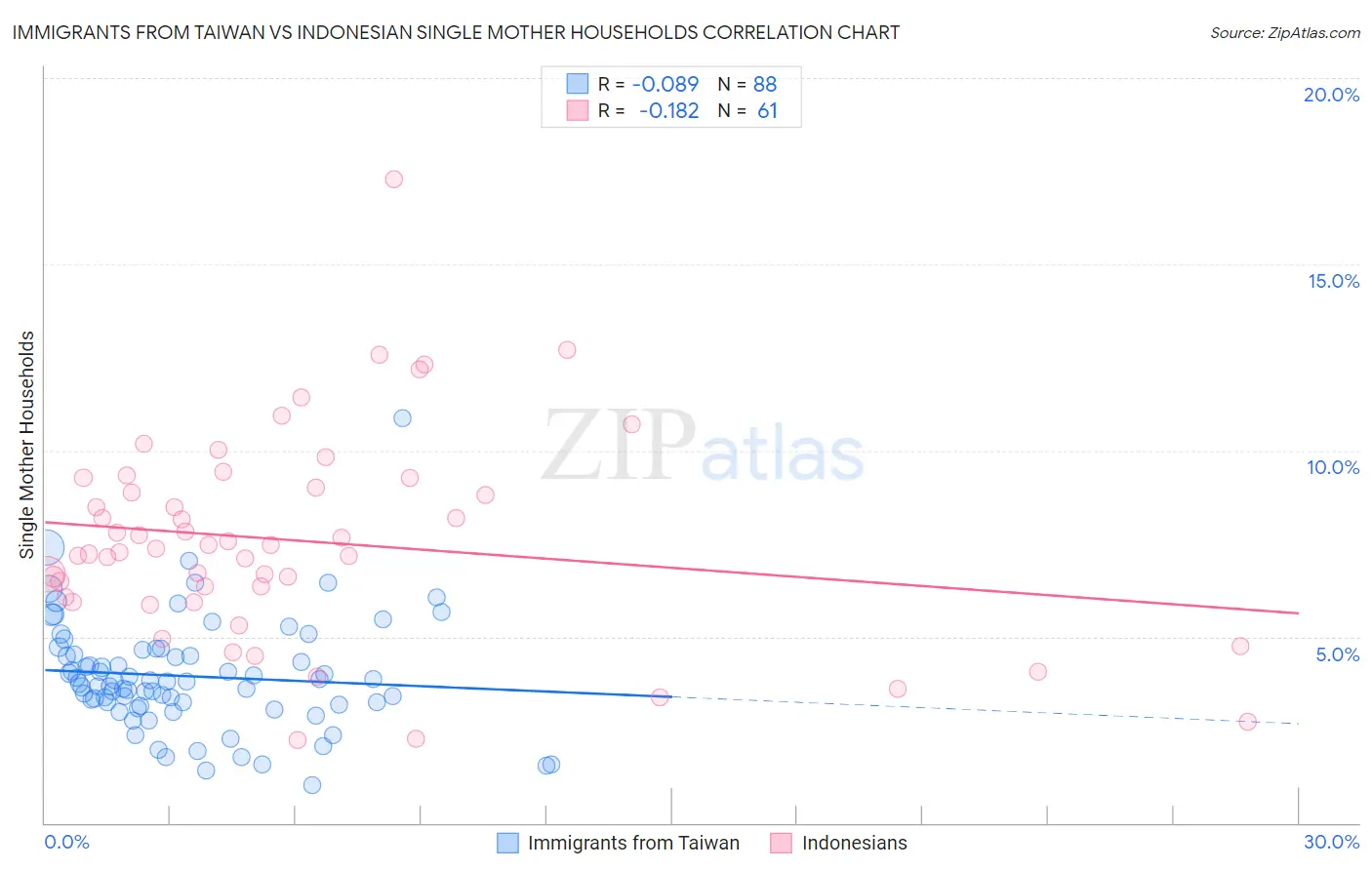 Immigrants from Taiwan vs Indonesian Single Mother Households
