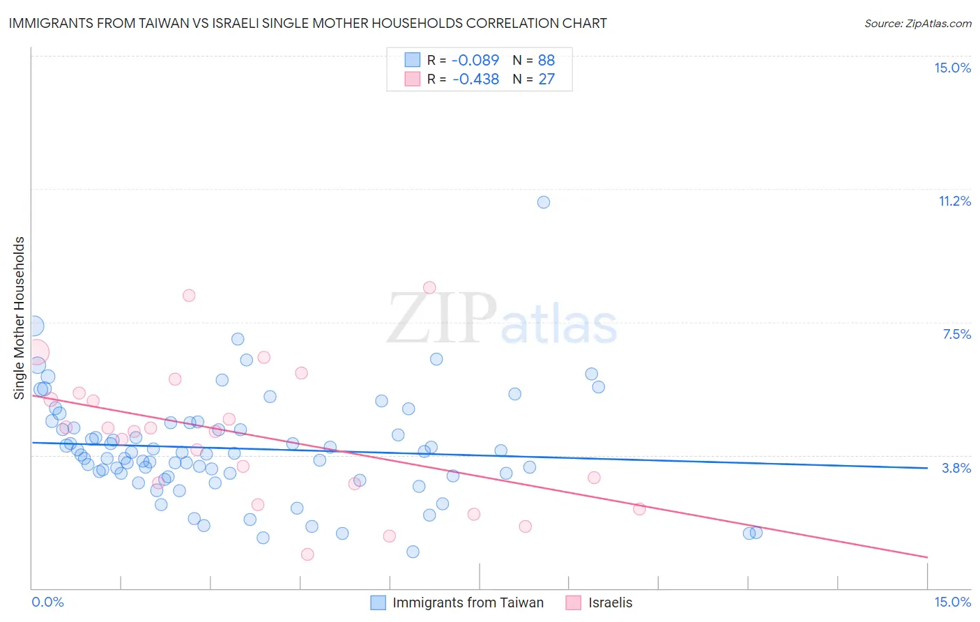 Immigrants from Taiwan vs Israeli Single Mother Households