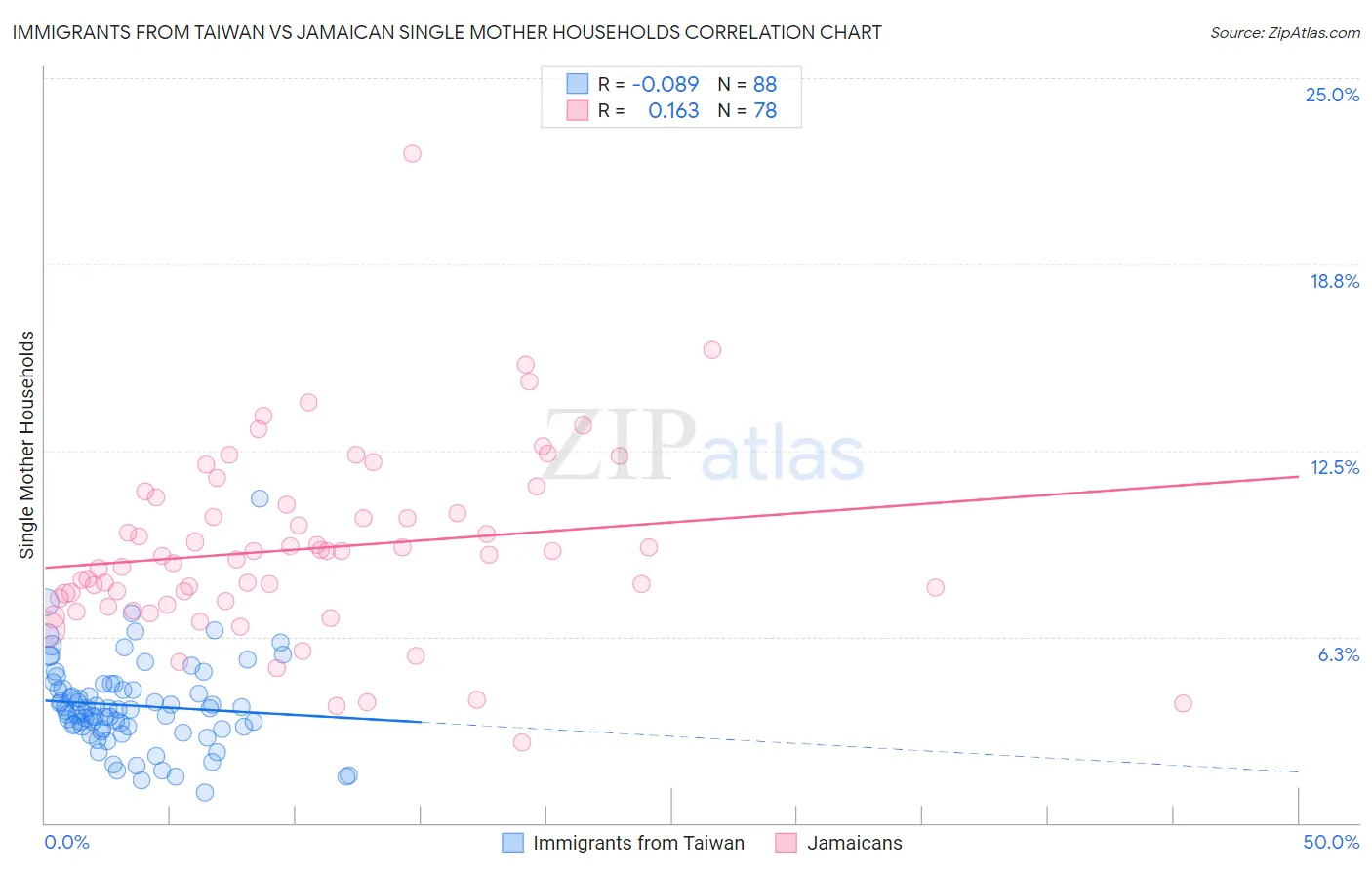 Immigrants from Taiwan vs Jamaican Single Mother Households