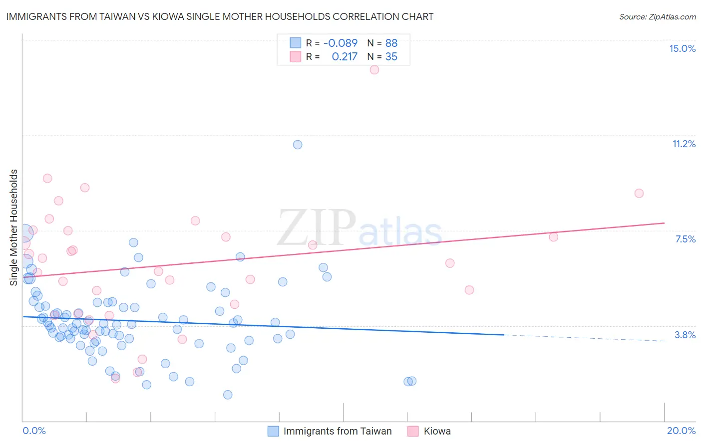 Immigrants from Taiwan vs Kiowa Single Mother Households