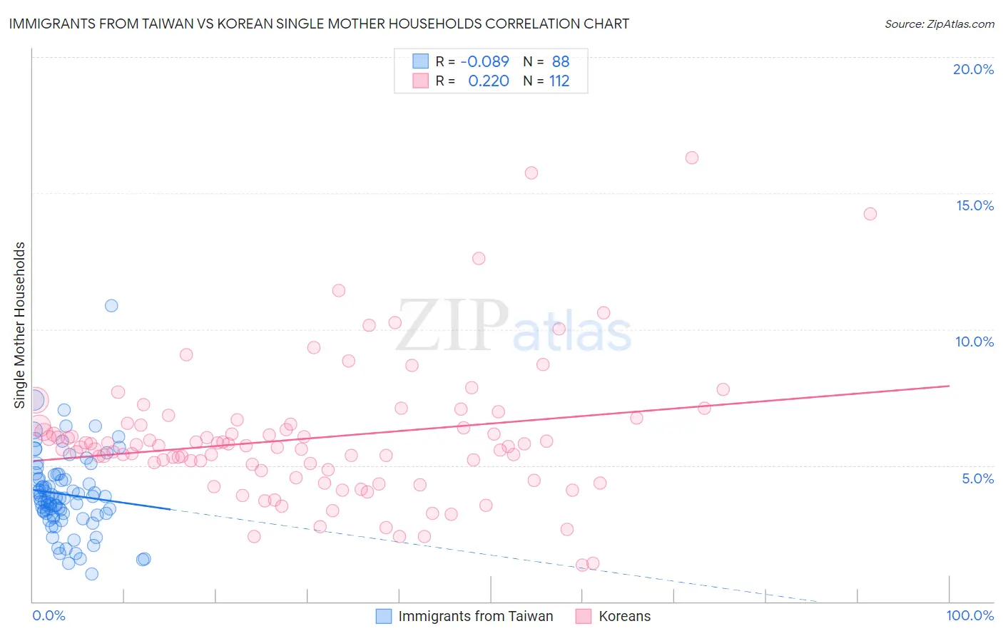 Immigrants from Taiwan vs Korean Single Mother Households