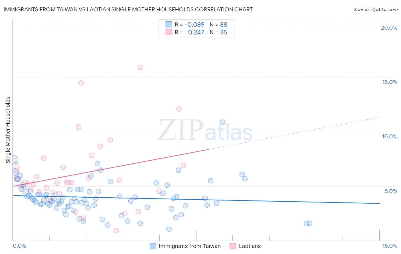 Immigrants from Taiwan vs Laotian Single Mother Households