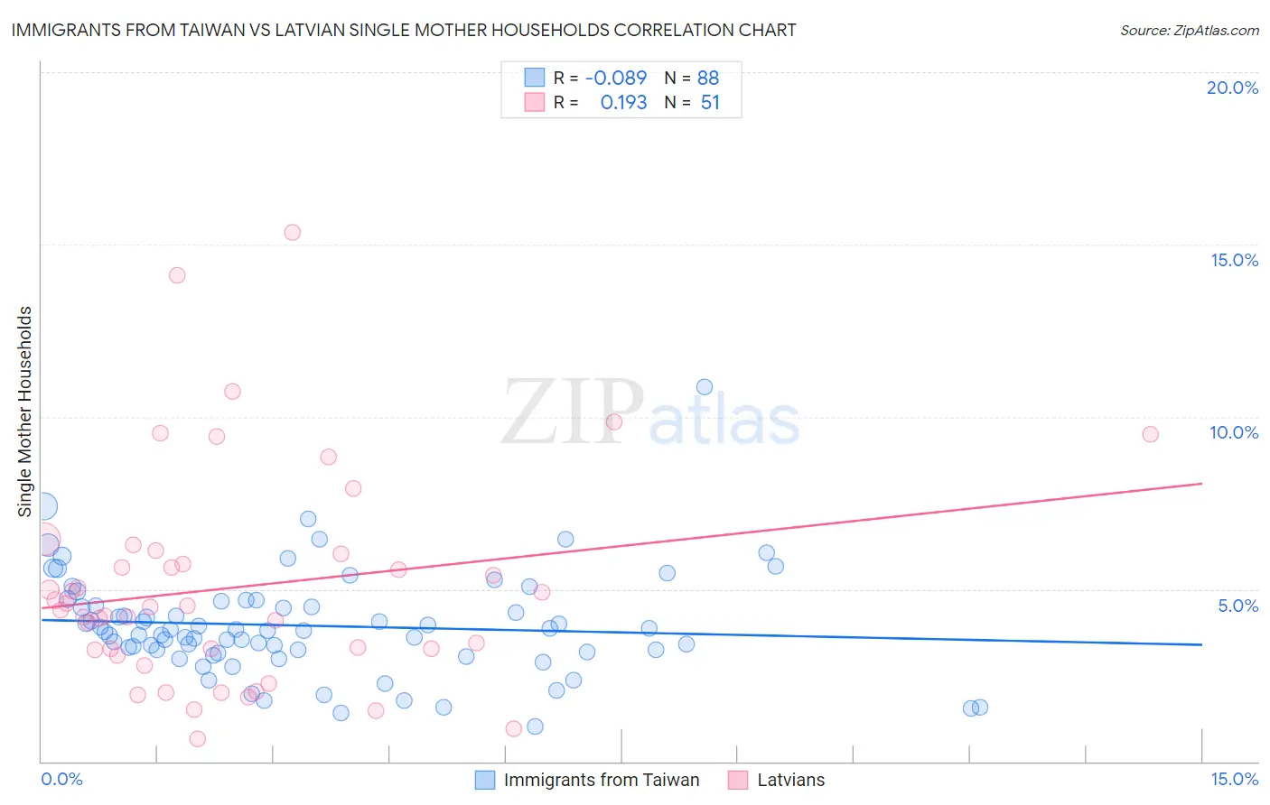 Immigrants from Taiwan vs Latvian Single Mother Households