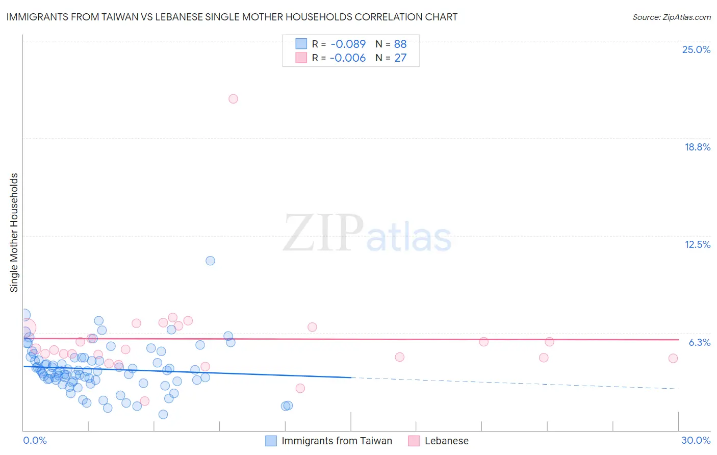 Immigrants from Taiwan vs Lebanese Single Mother Households