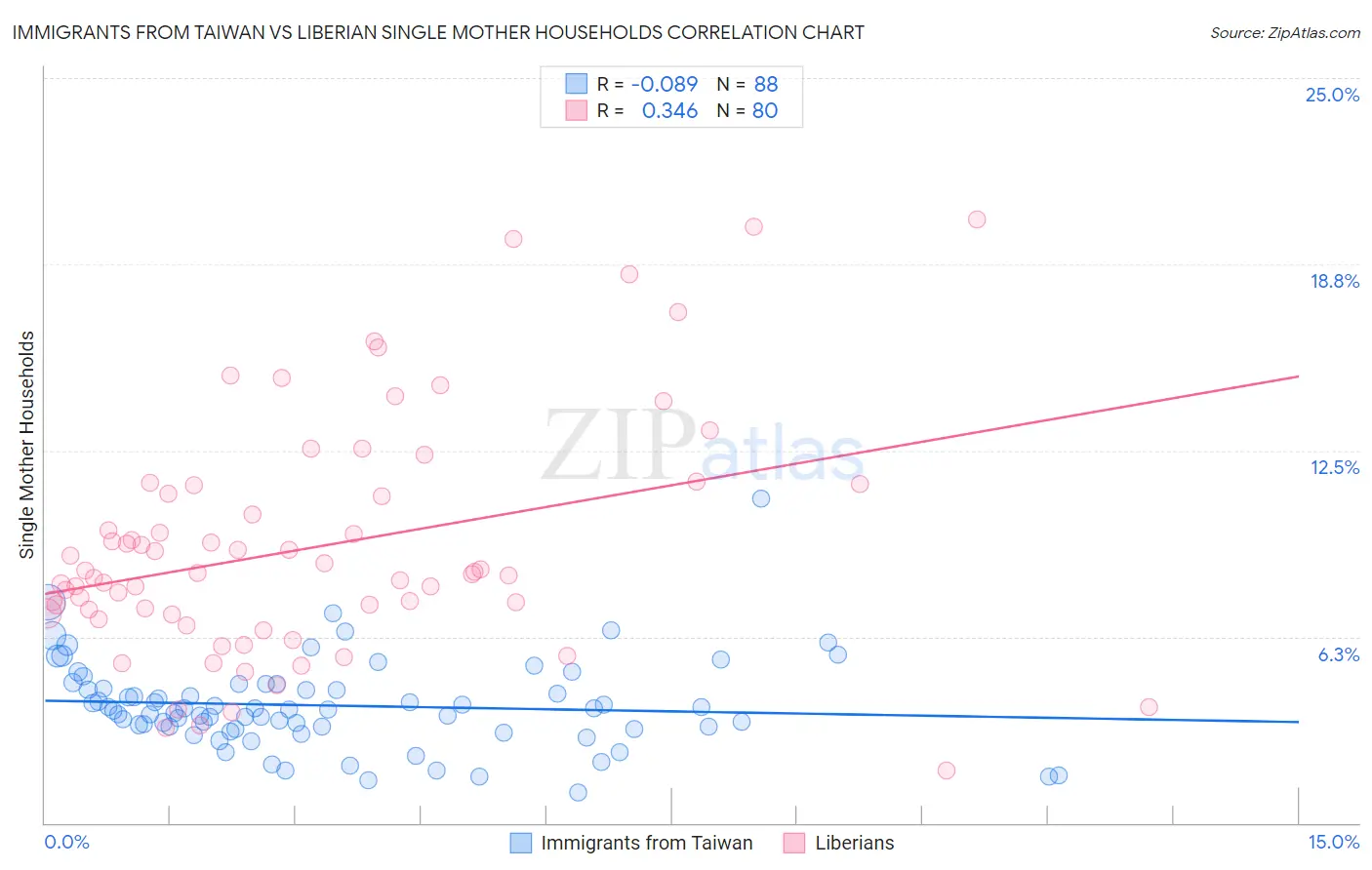 Immigrants from Taiwan vs Liberian Single Mother Households
