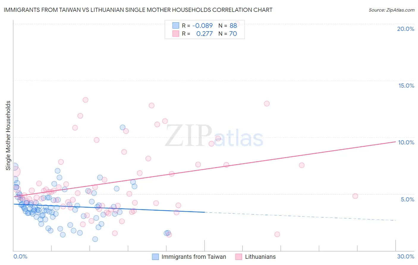 Immigrants from Taiwan vs Lithuanian Single Mother Households