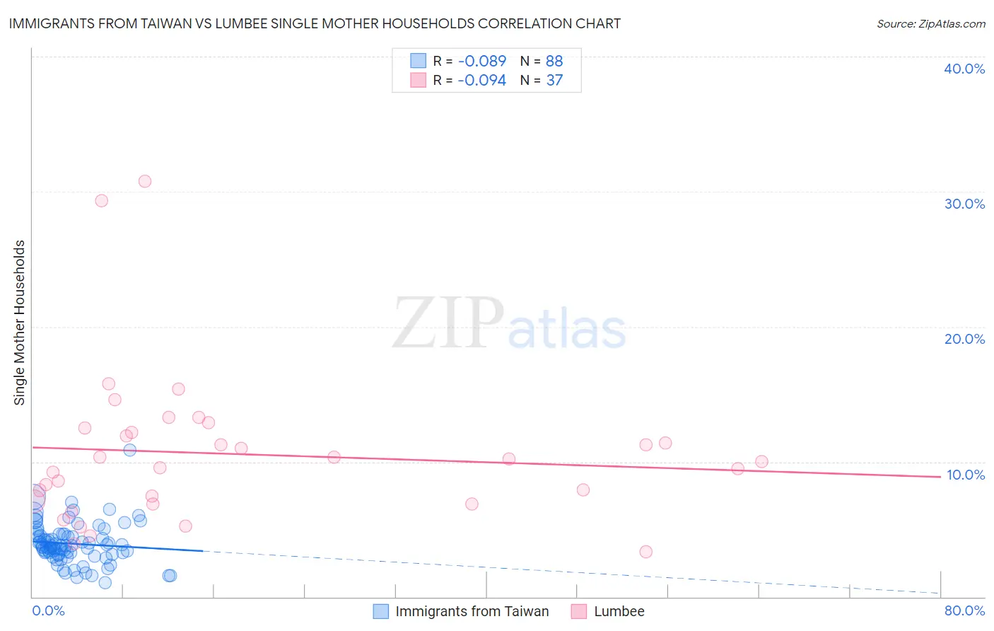 Immigrants from Taiwan vs Lumbee Single Mother Households