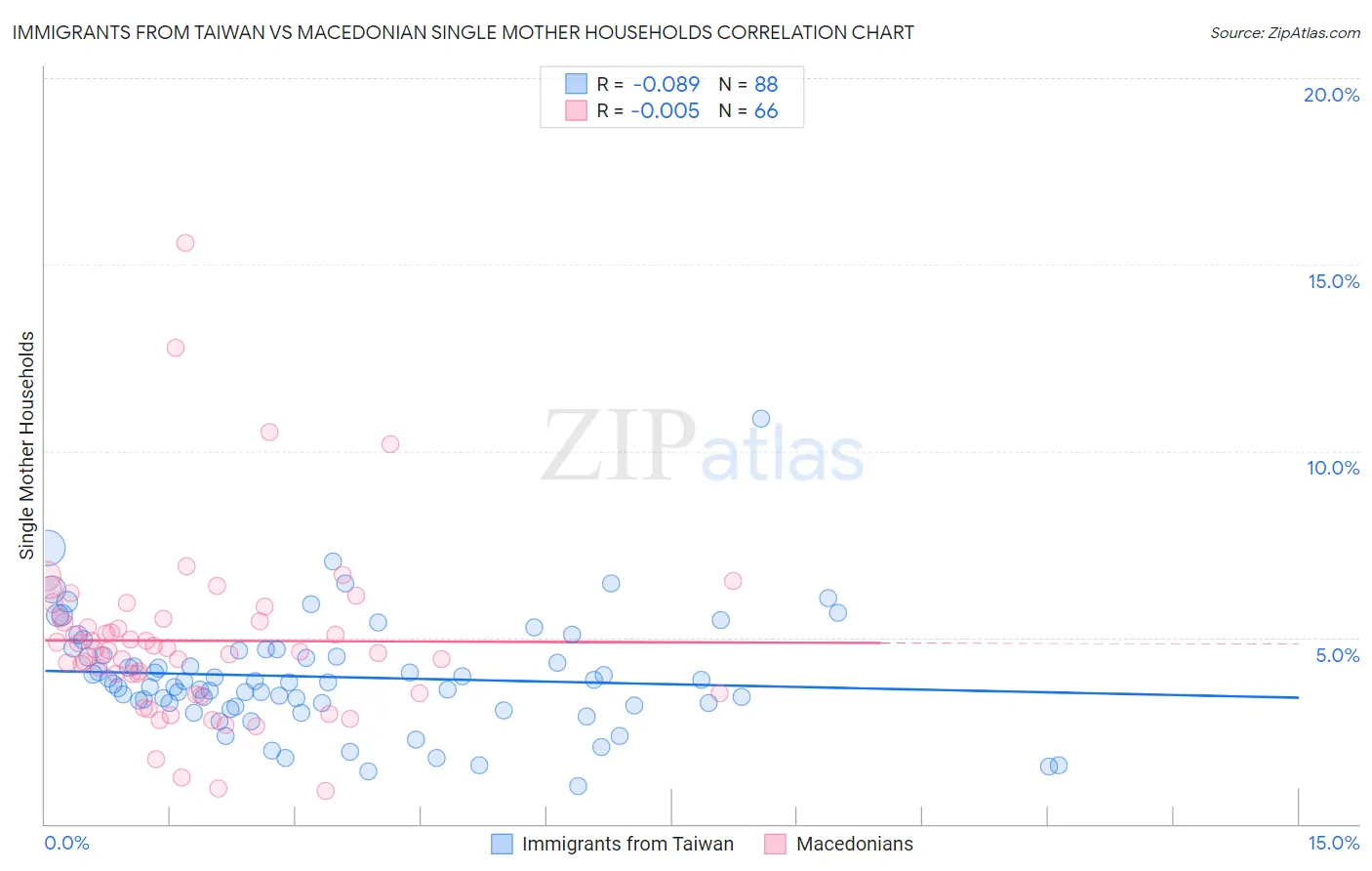 Immigrants from Taiwan vs Macedonian Single Mother Households