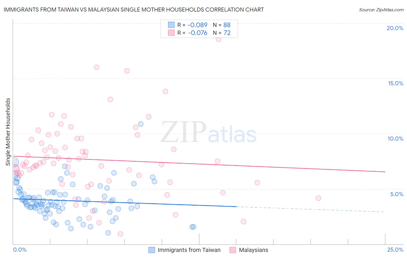 Immigrants from Taiwan vs Malaysian Single Mother Households